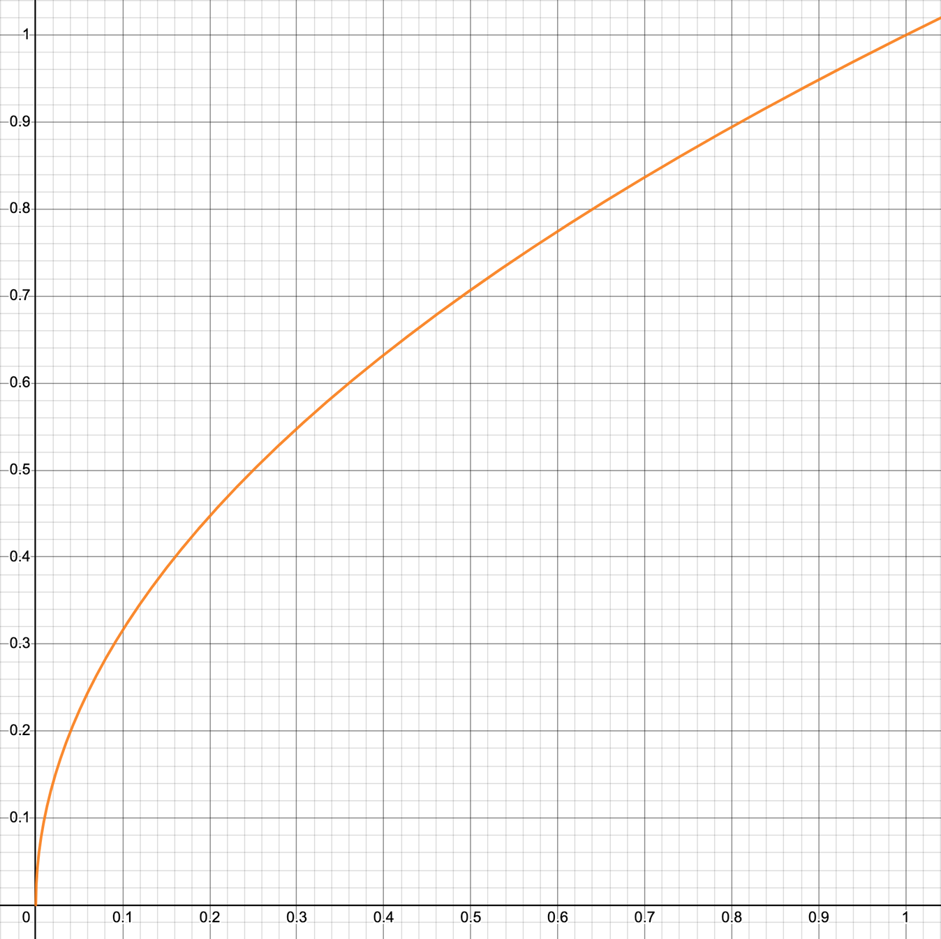 Non-linear: ease-out square-root chart